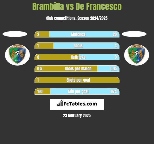 Brambilla vs De Francesco h2h player stats