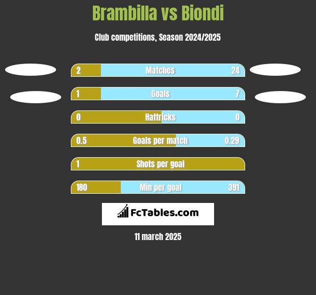 Brambilla vs Biondi h2h player stats