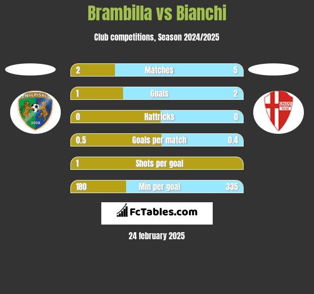 Brambilla vs Bianchi h2h player stats