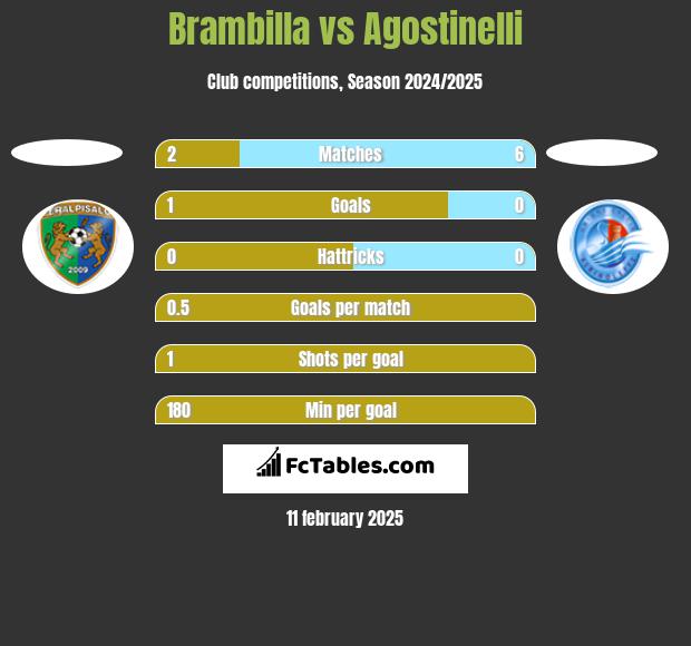 Brambilla vs Agostinelli h2h player stats