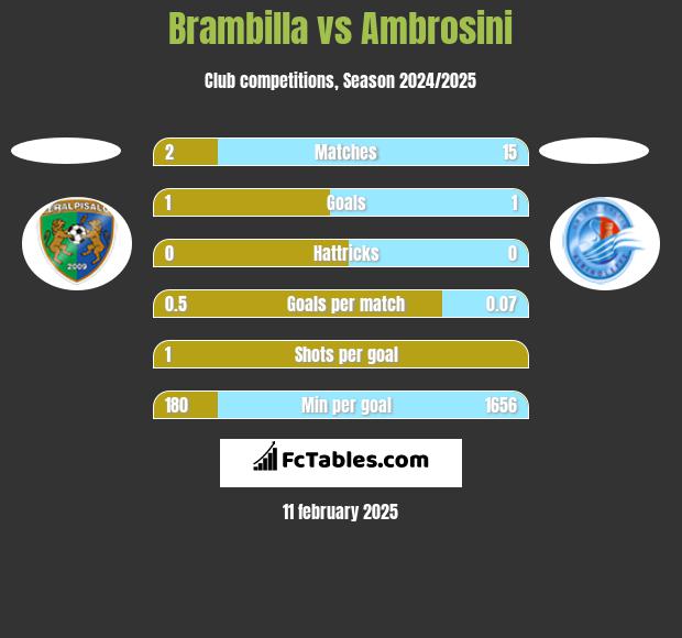 Brambilla vs Ambrosini h2h player stats