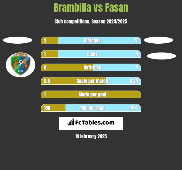 Brambilla vs Fasan h2h player stats