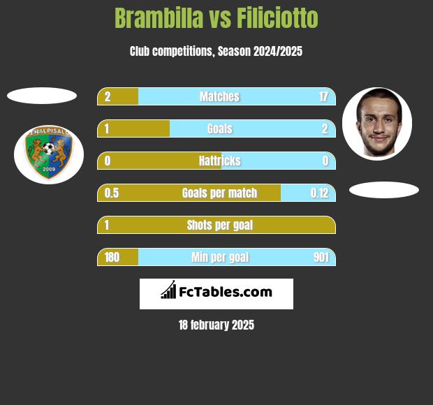 Brambilla vs Filiciotto h2h player stats