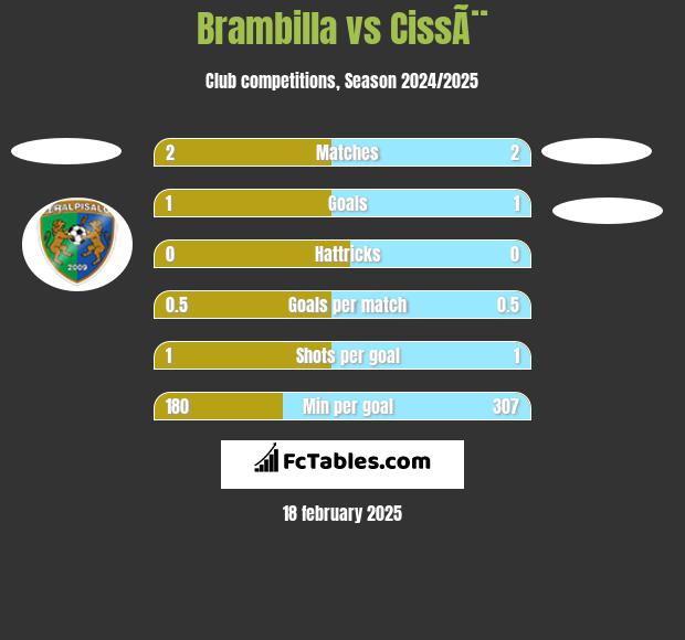 Brambilla vs CissÃ¨ h2h player stats