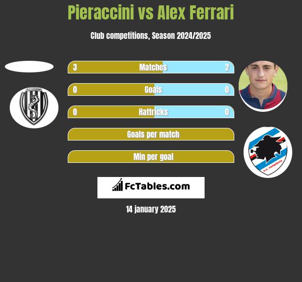 Pieraccini vs Alex Ferrari h2h player stats