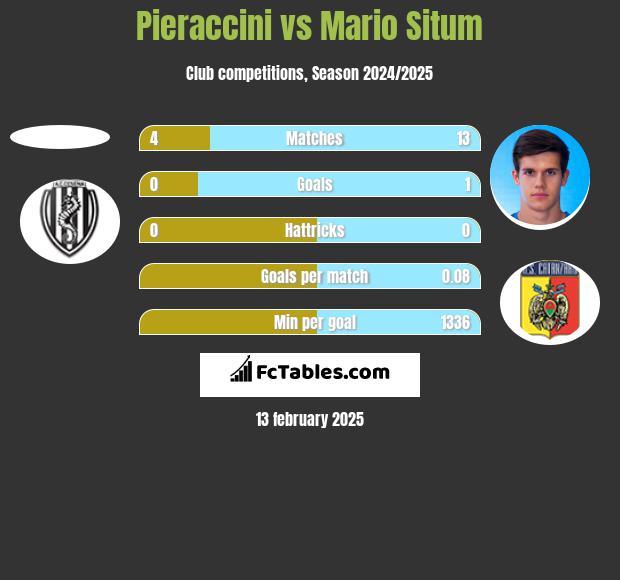 Pieraccini vs Mario Situm h2h player stats