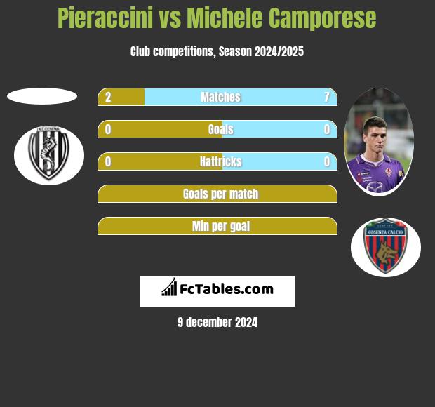 Pieraccini vs Michele Camporese h2h player stats