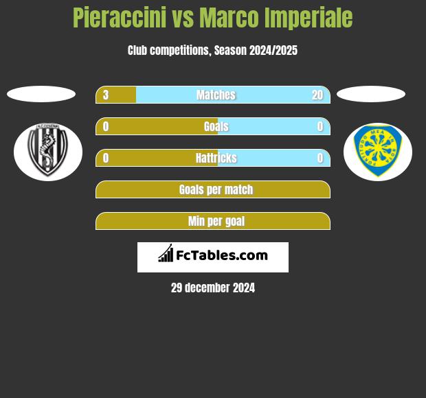 Pieraccini vs Marco Imperiale h2h player stats