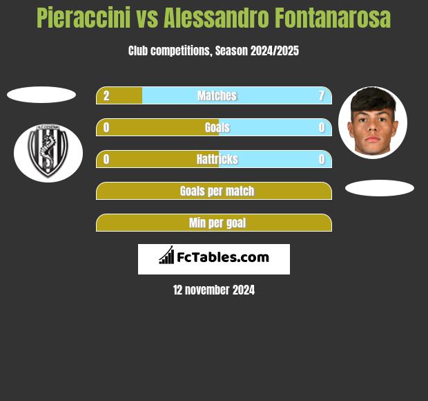 Pieraccini vs Alessandro Fontanarosa h2h player stats