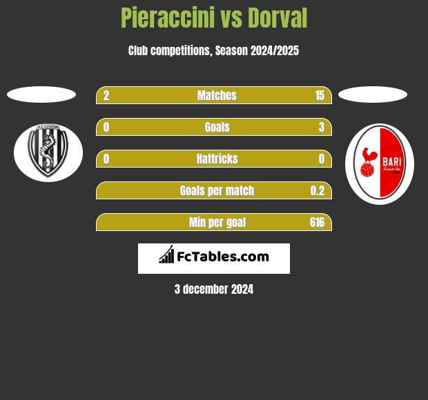 Pieraccini vs Dorval h2h player stats