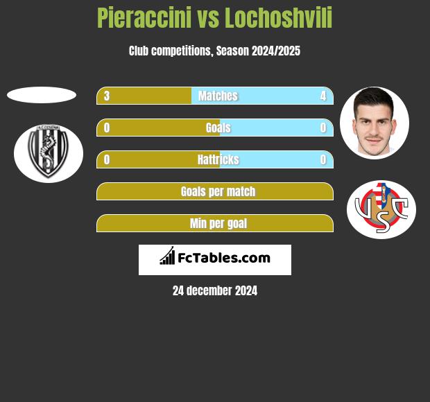 Pieraccini vs Lochoshvili h2h player stats