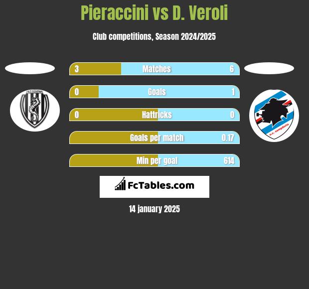 Pieraccini vs D. Veroli h2h player stats