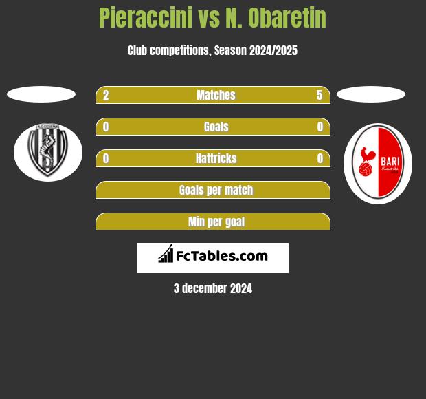 Pieraccini vs N. Obaretin h2h player stats