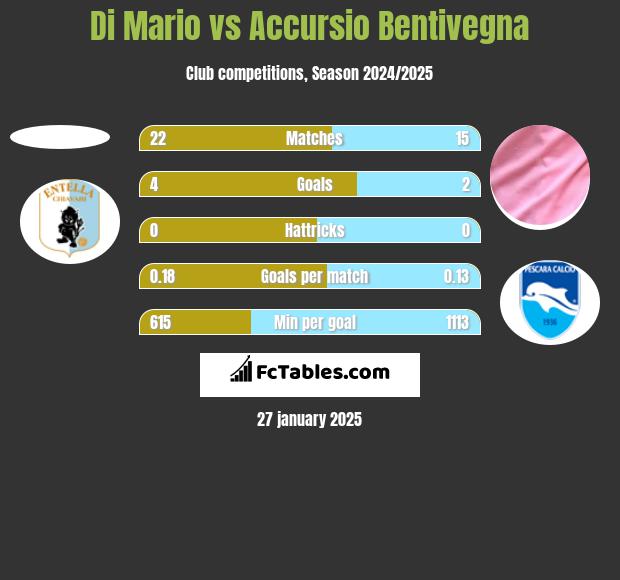 Di Mario vs Accursio Bentivegna h2h player stats