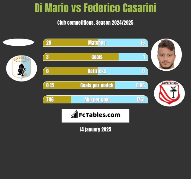 Di Mario vs Federico Casarini h2h player stats