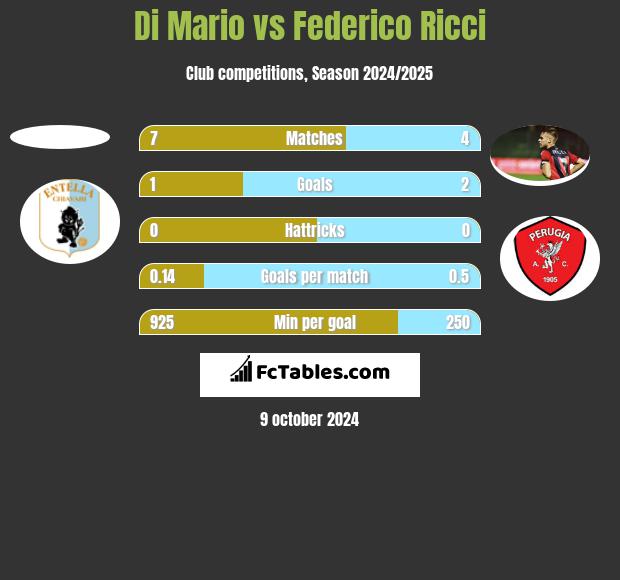 Di Mario vs Federico Ricci h2h player stats