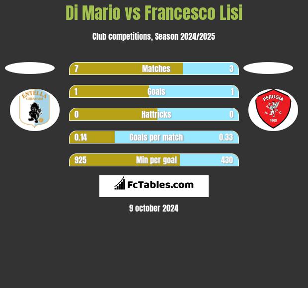 Di Mario vs Francesco Lisi h2h player stats