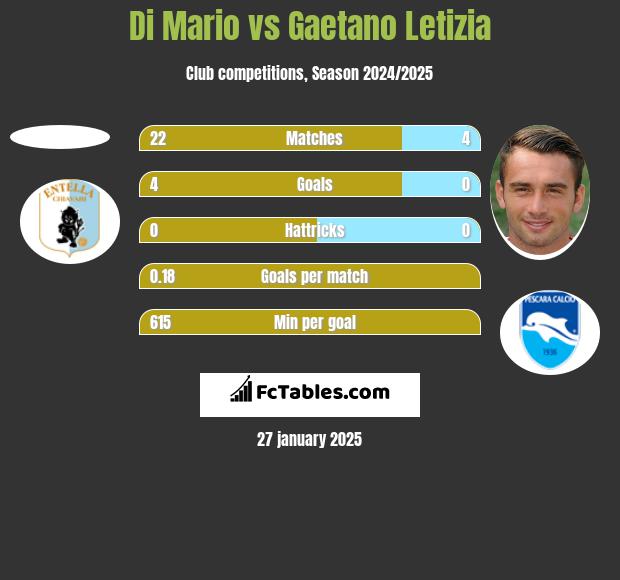 Di Mario vs Gaetano Letizia h2h player stats