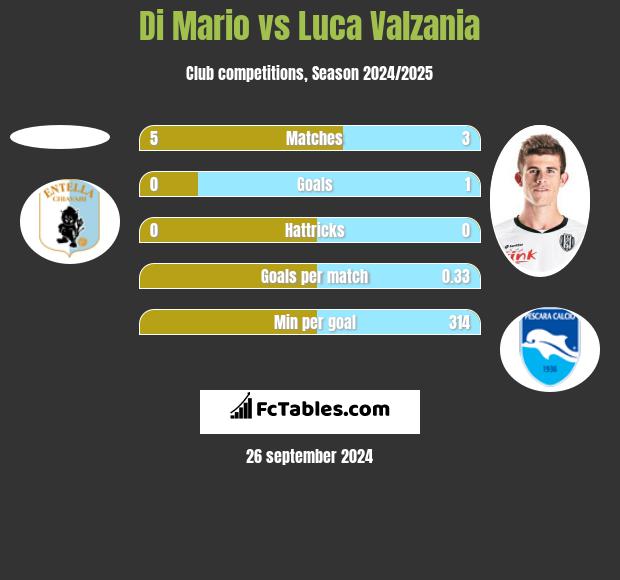 Di Mario vs Luca Valzania h2h player stats