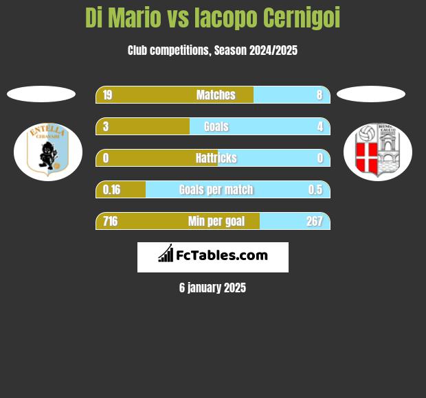 Di Mario vs Iacopo Cernigoi h2h player stats