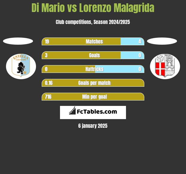 Di Mario vs Lorenzo Malagrida h2h player stats