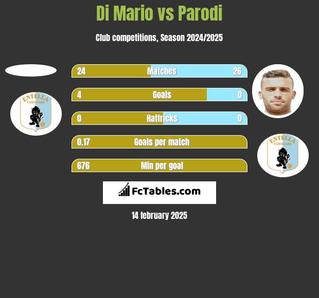 Di Mario vs Parodi h2h player stats