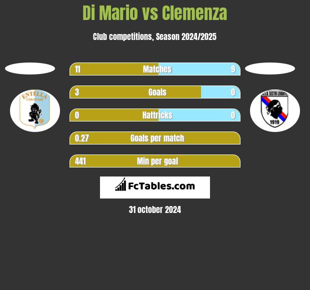 Di Mario vs Clemenza h2h player stats