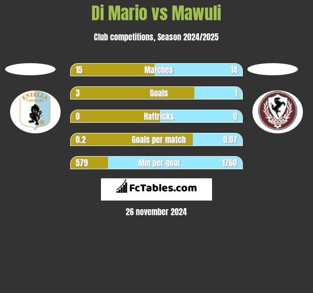 Di Mario vs Mawuli h2h player stats