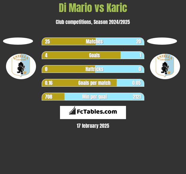 Di Mario vs Karic h2h player stats