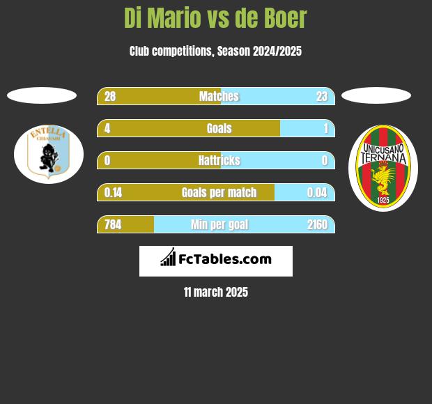 Di Mario vs de Boer h2h player stats