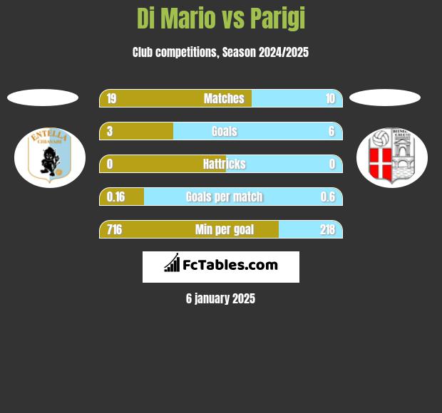 Di Mario vs Parigi h2h player stats