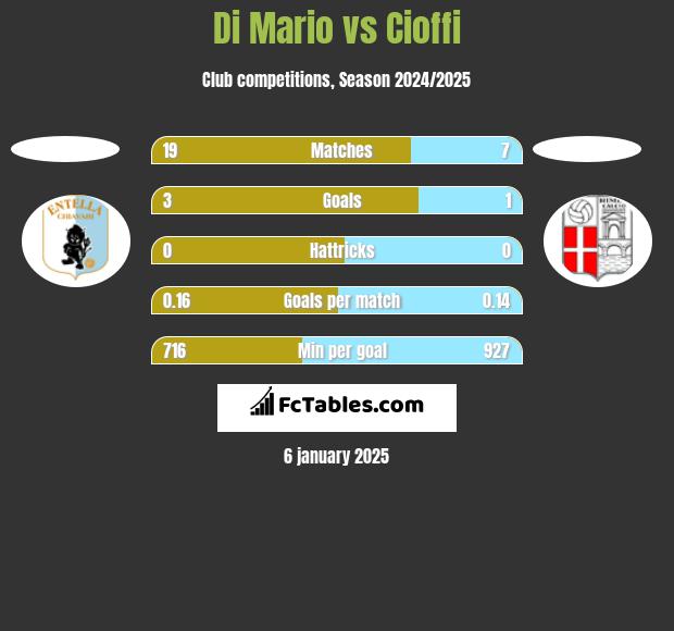 Di Mario vs Cioffi h2h player stats