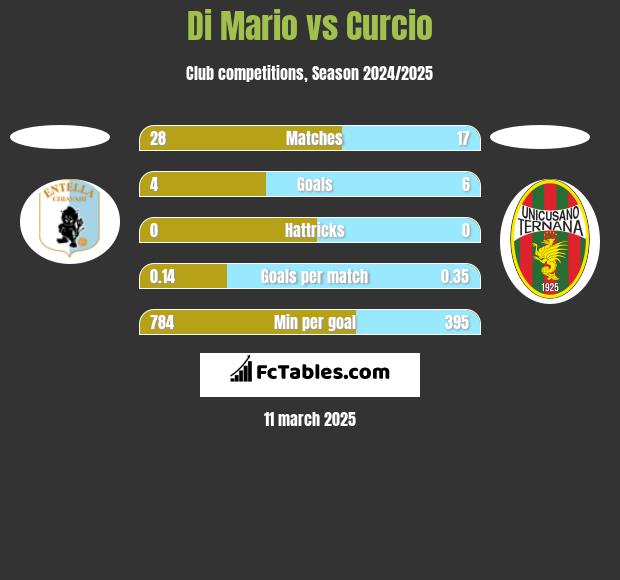 Di Mario vs Curcio h2h player stats