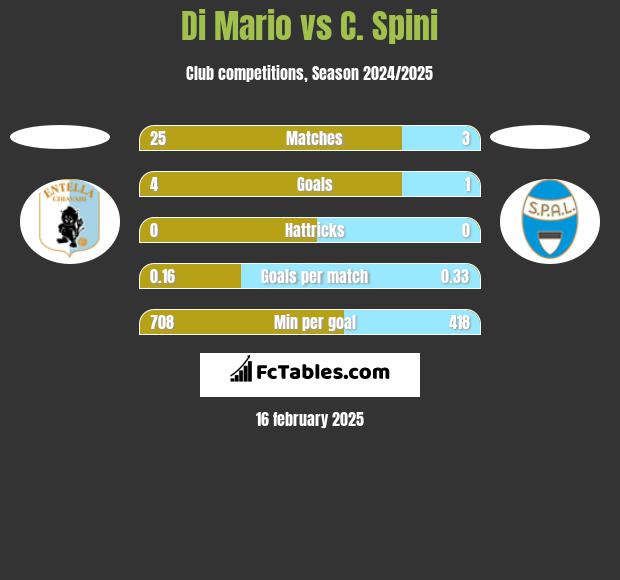 Di Mario vs C. Spini h2h player stats