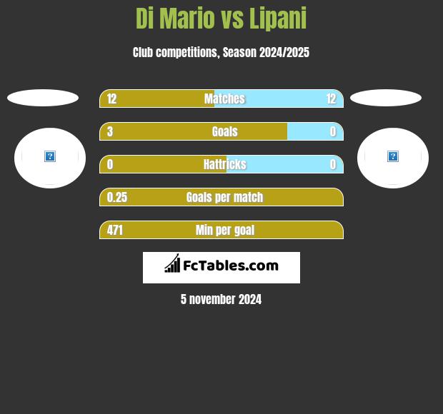 Di Mario vs Lipani h2h player stats