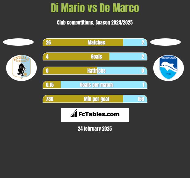 Di Mario vs De Marco h2h player stats