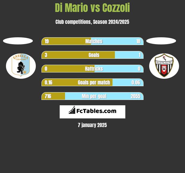 Di Mario vs Cozzoli h2h player stats