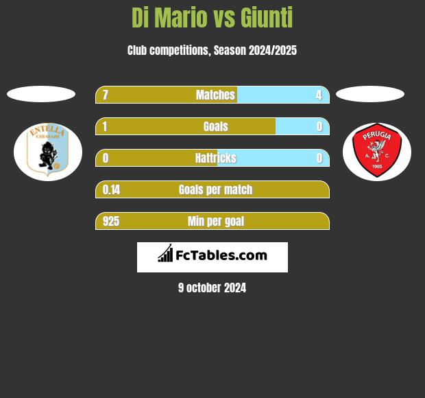 Di Mario vs Giunti h2h player stats