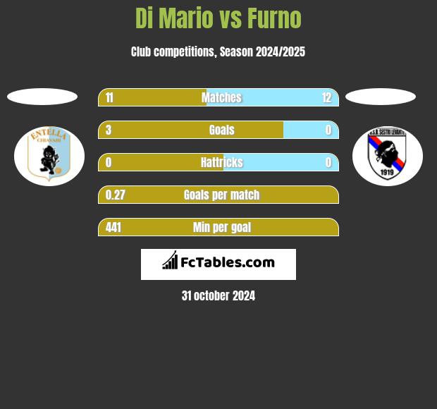 Di Mario vs Furno h2h player stats