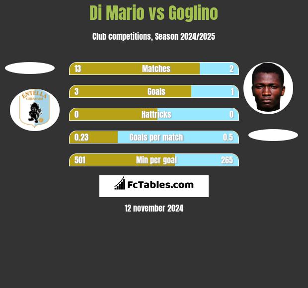 Di Mario vs Goglino h2h player stats