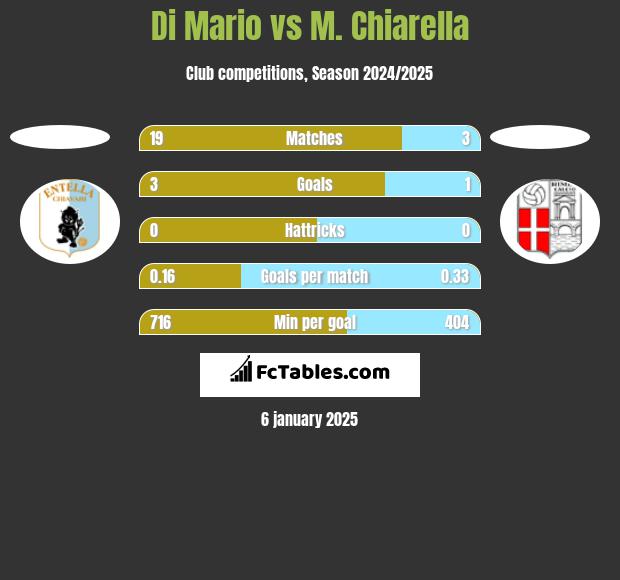 Di Mario vs M. Chiarella h2h player stats