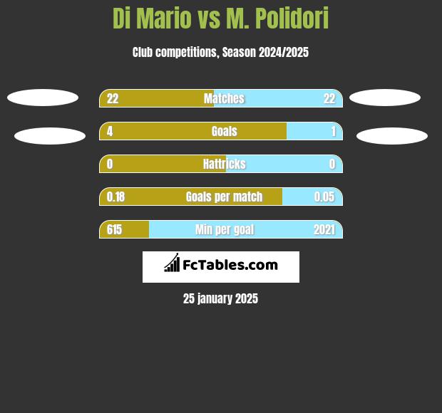 Di Mario vs M. Polidori h2h player stats