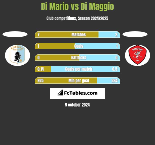 Di Mario vs Di Maggio h2h player stats