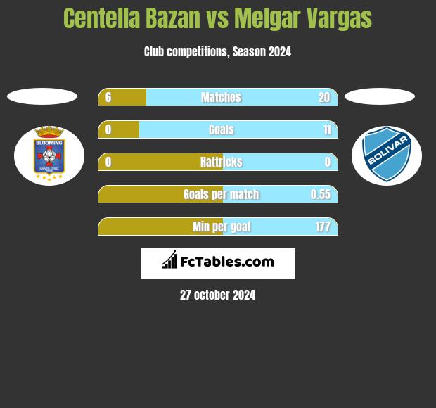 Centella Bazan vs Melgar Vargas h2h player stats