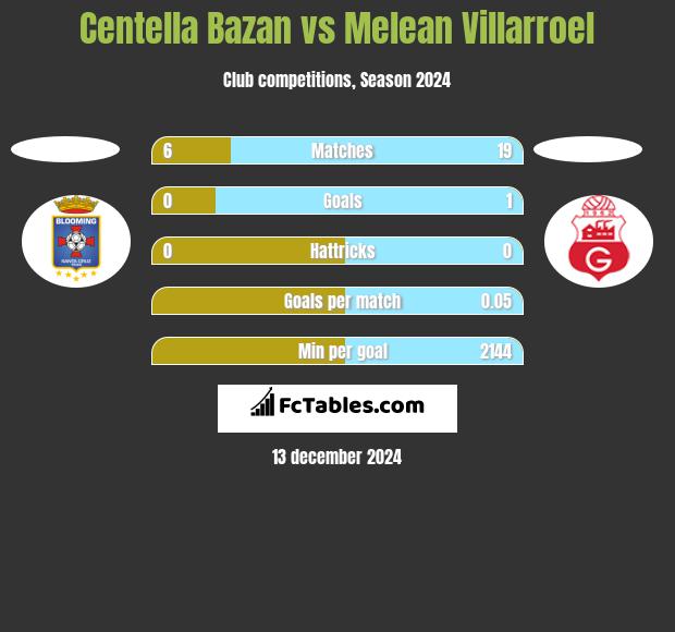 Centella Bazan vs Melean Villarroel h2h player stats