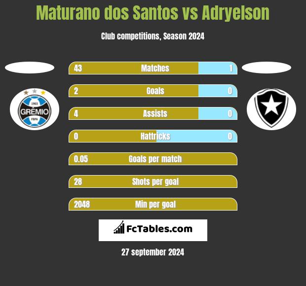 Maturano dos Santos vs Adryelson h2h player stats