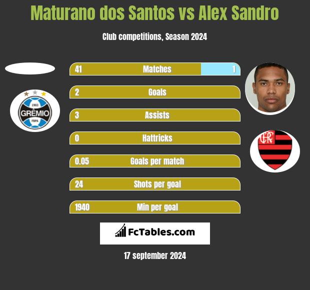 Maturano dos Santos vs Alex Sandro h2h player stats