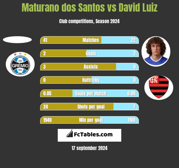 Maturano dos Santos vs David Luiz h2h player stats