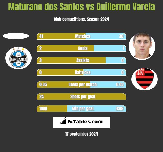 Maturano dos Santos vs Guillermo Varela h2h player stats