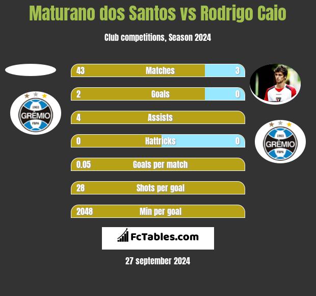 Maturano dos Santos vs Rodrigo Caio h2h player stats